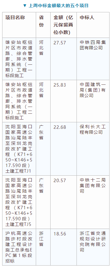 電子招標大數(shù)據(jù)分析簡報（10.7-10.13）