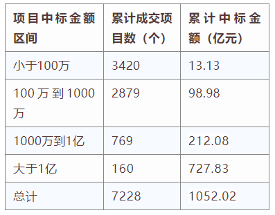 電子招標(biāo)大數(shù)據(jù)分析簡報（10.28-11.3）