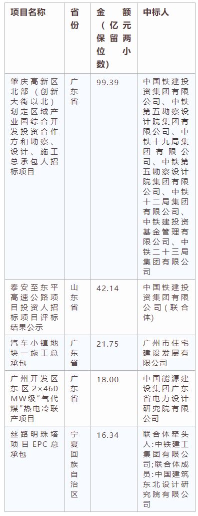 電子招標(biāo)大數(shù)據(jù)分析簡報（10.28-11.3）