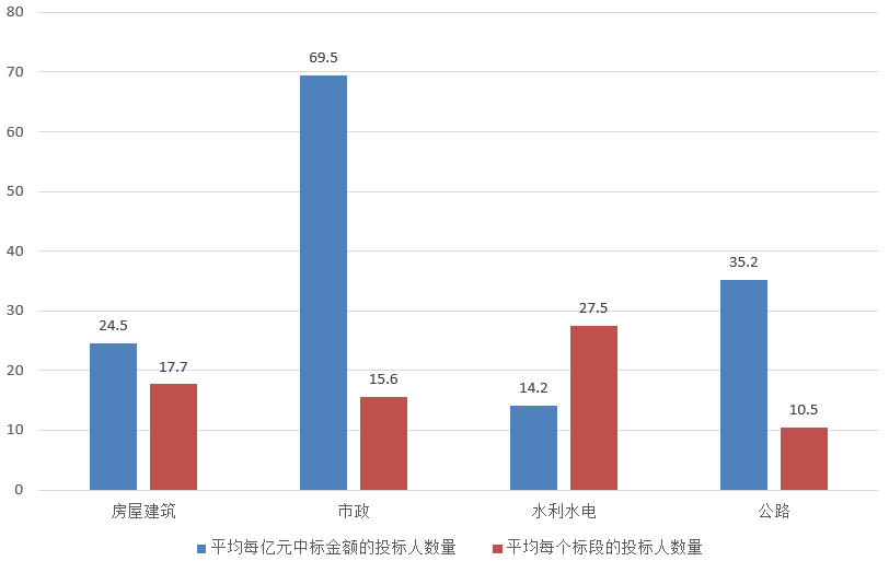 電子招標(biāo)大數(shù)據(jù)分析簡報（10.28-11.3）