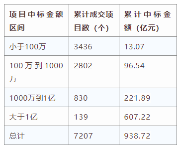 電子招標大數(shù)據(jù)分析簡報（11.4-11.10）