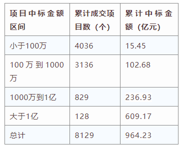 電子招標大數(shù)據(jù)分析簡報（11.11-11.17）