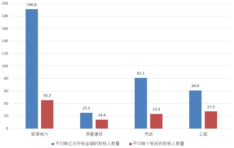 電子招標(biāo)大數(shù)據(jù)分析簡報（11.18-11.24）