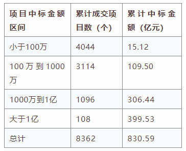 電子招標(biāo)大數(shù)據(jù)分析簡報（11.18-11.24）