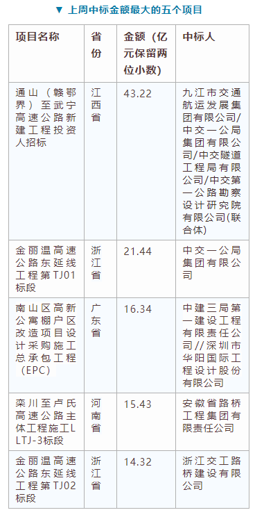 電子招標(biāo)大數(shù)據(jù)分析簡報（11.18-11.24）