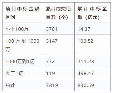 電子招標(biāo)大數(shù)據(jù)分析簡報（11.25-12.1）