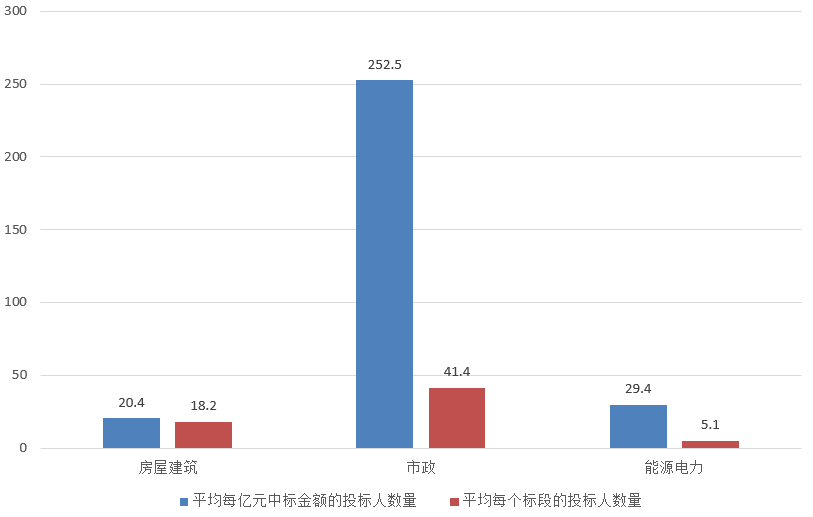 電子招標(biāo)大數(shù)據(jù)分析簡報（11.25-12.1）