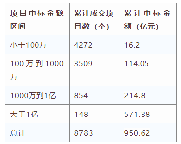 電子招標(biāo)大數(shù)據(jù)分析簡報（12.9-12.15）