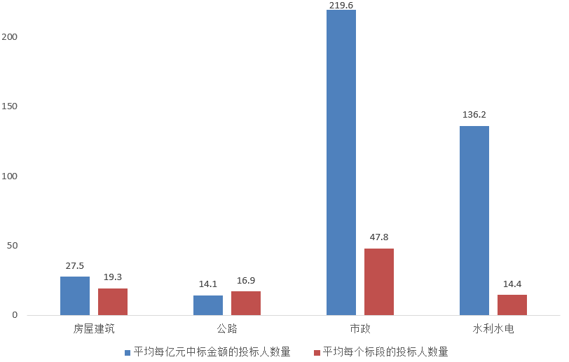 電子招標(biāo)大數(shù)據(jù)分析簡報（12.9-12.15）