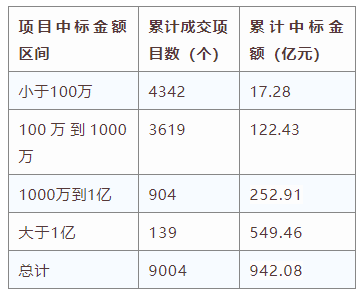 電子招標大數(shù)據(jù)分析簡報（12.16-12.22）