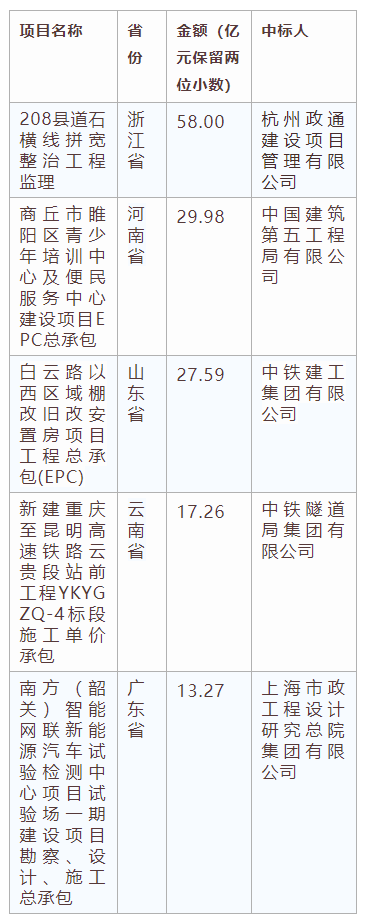 電子招標大數(shù)據(jù)分析簡報（12.16-12.22）