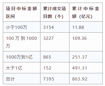 電子招標(biāo)大數(shù)據(jù)分析簡報（2019.12.30-2020.1.5）