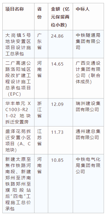 電子招標(biāo)大數(shù)據(jù)分析簡報（2019.12.30-2020.1.5）