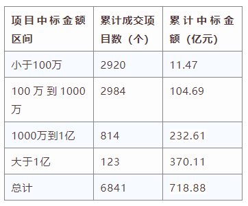 電子招標(biāo)大數(shù)據(jù)分析簡(jiǎn)報(bào)（1.6-1.12）