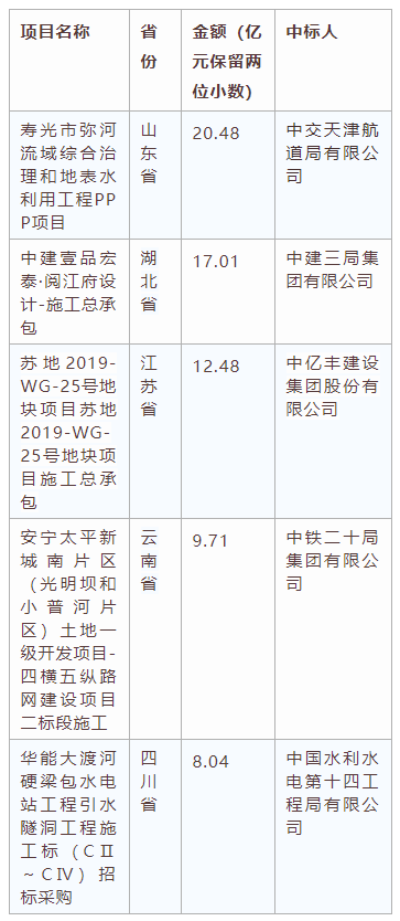 電子招標(biāo)大數(shù)據(jù)分析簡(jiǎn)報(bào)（1.6-1.12）