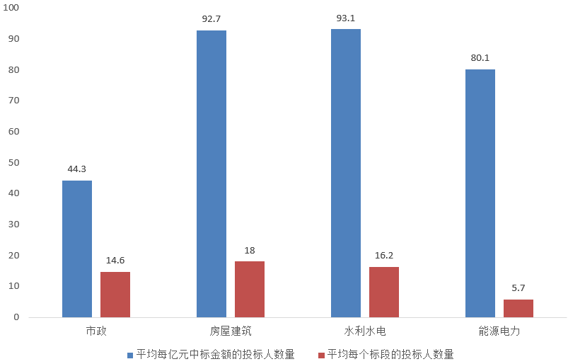 電子招標(biāo)大數(shù)據(jù)分析簡報(bào)（3.2-3.8）