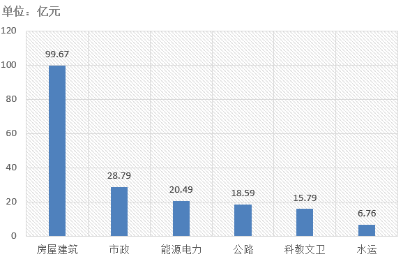 電子招標(biāo)大數(shù)據(jù)分析簡報(bào)（3.2-3.8）