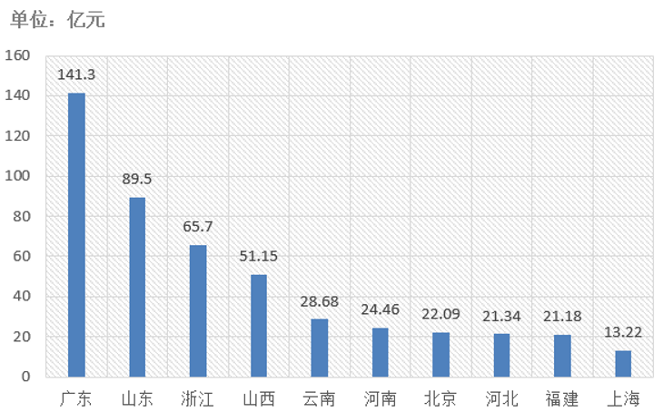 電子招標(biāo)大數(shù)據(jù)分析簡(jiǎn)報(bào)（3.16-3.22）