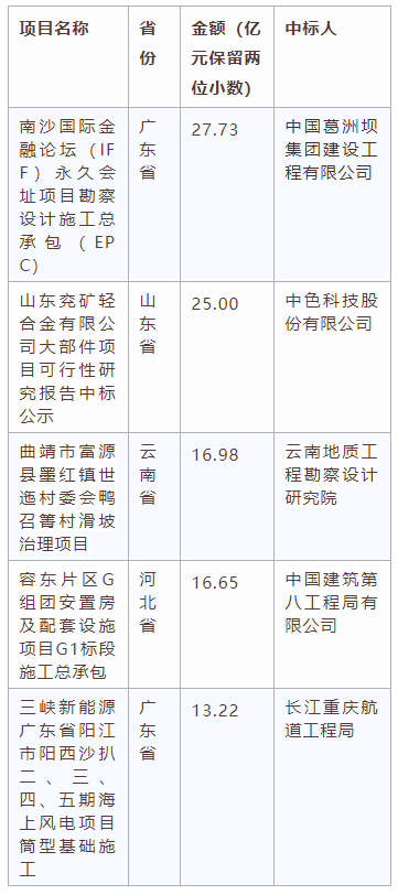 電子招標(biāo)大數(shù)據(jù)分析簡(jiǎn)報(bào)（3.16-3.22）