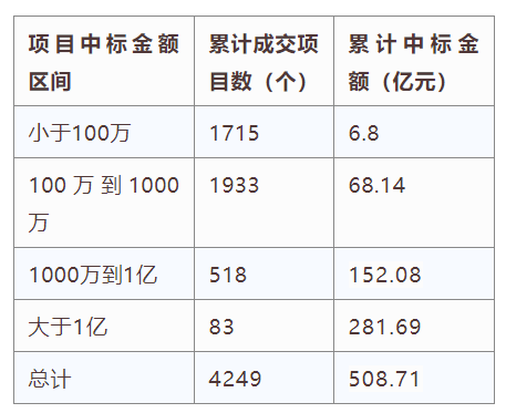 電子招標大數(shù)據(jù)分析簡報（3.30-4.5）