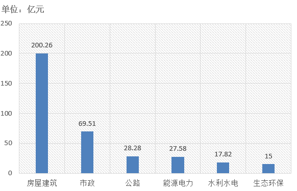 電子招標(biāo)大數(shù)據(jù)分析簡報（3.30-4.5）