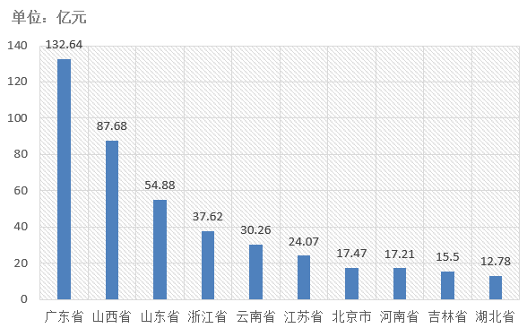 電子招標大數(shù)據(jù)分析簡報（3.30-4.5）