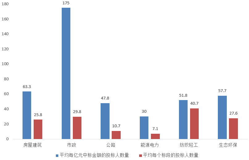 電子招標(biāo)大數(shù)據(jù)分析簡報（3.30-4.5）