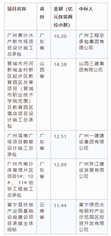 電子招標(biāo)大數(shù)據(jù)分析簡報（3.30-4.5）