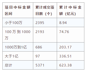 電子招標(biāo)大數(shù)據(jù)分析簡(jiǎn)報(bào)（4.13-4.19）