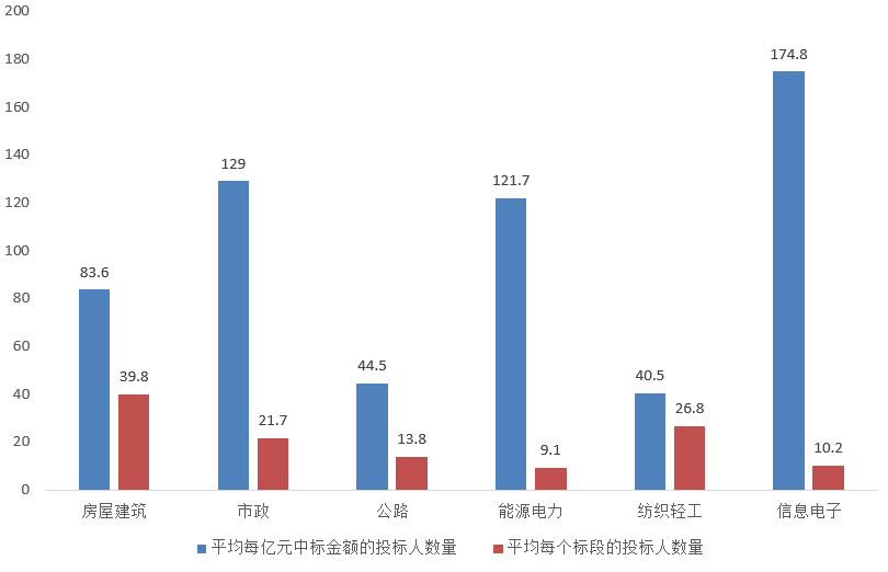 電子招標(biāo)大數(shù)據(jù)分析簡(jiǎn)報(bào)（4.13-4.19）