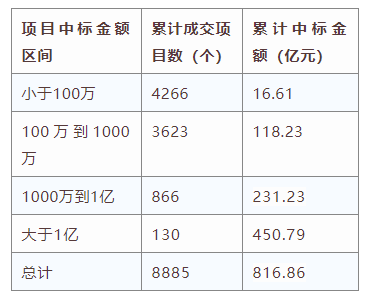 電子招標(biāo)大數(shù)據(jù)分析簡報（4.20-4.26）