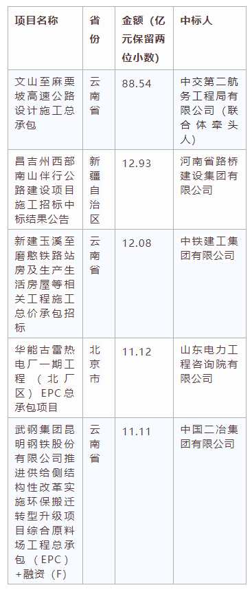 電子招標(biāo)大數(shù)據(jù)分析簡報（4.20-4.26）