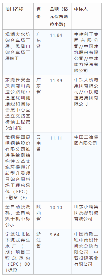 電子招標大數(shù)據(jù)分析簡報（4.27-5.3