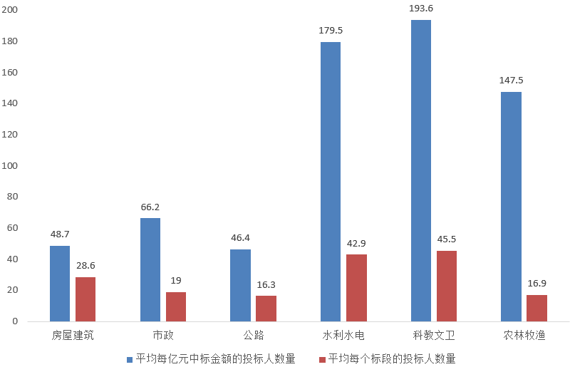 電子招標大數(shù)據(jù)分析簡報（4.27-5.3