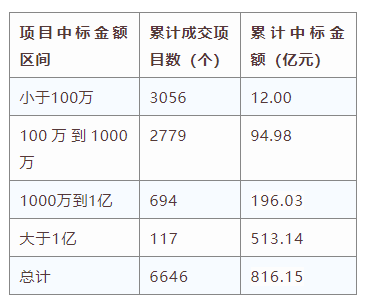 電子招標大數(shù)據(jù)分析簡報（4.27-5.3