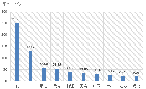 電子招標大數(shù)據(jù)分析簡報（4.27-5.3