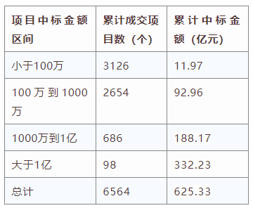 電子招標(biāo)大數(shù)據(jù)分析簡(jiǎn)報(bào)（5.4-5.10）