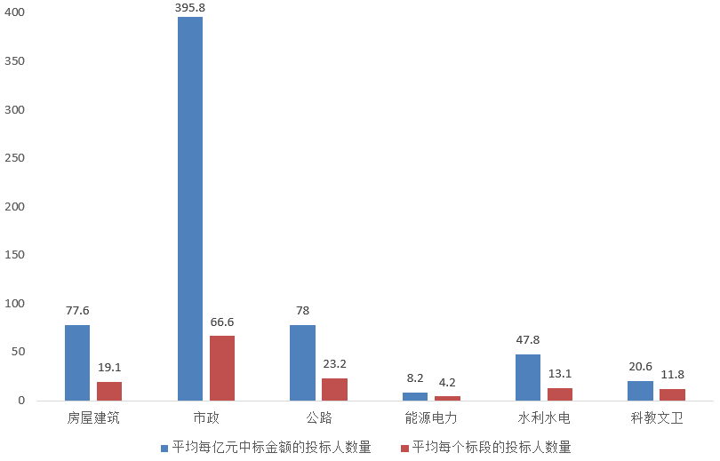 電子招標(biāo)大數(shù)據(jù)分析簡報（5.11-5.17）