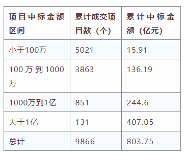 電子招標(biāo)大數(shù)據(jù)分析簡報(bào)（5.18-5.24）