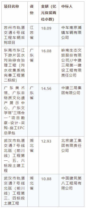 電子招標(biāo)大數(shù)據(jù)分析簡報(bào)（5.18-5.24）