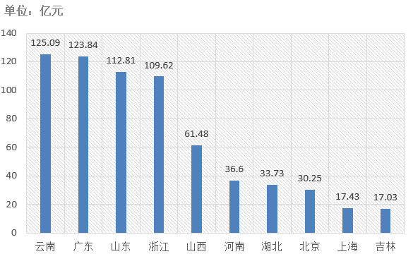 電子招標(biāo)大數(shù)據(jù)分析簡(jiǎn)報(bào)（5.25-5.31）