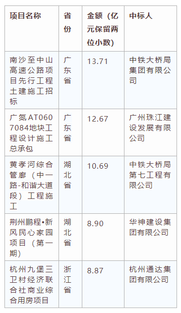 電子招標(biāo)大數(shù)據(jù)分析簡(jiǎn)報(bào)（5.25-5.31）