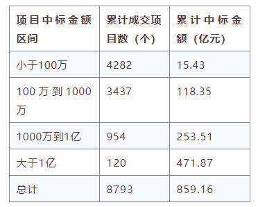 電子招標(biāo)大數(shù)據(jù)分析簡(jiǎn)報(bào)（5.25-5.31）