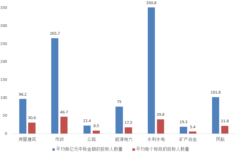 電子招標(biāo)大數(shù)據(jù)分析簡(jiǎn)報(bào)（5.25-5.31）