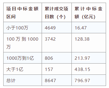 電子招標(biāo)大數(shù)據(jù)分析簡(jiǎn)報(bào)（6.8-6.14）