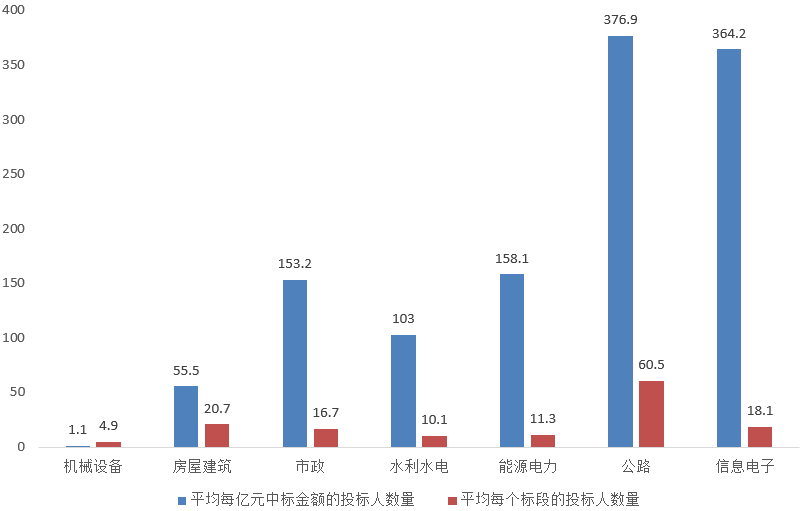 電子招標(biāo)大數(shù)據(jù)分析簡(jiǎn)報(bào)（6.8-6.14）