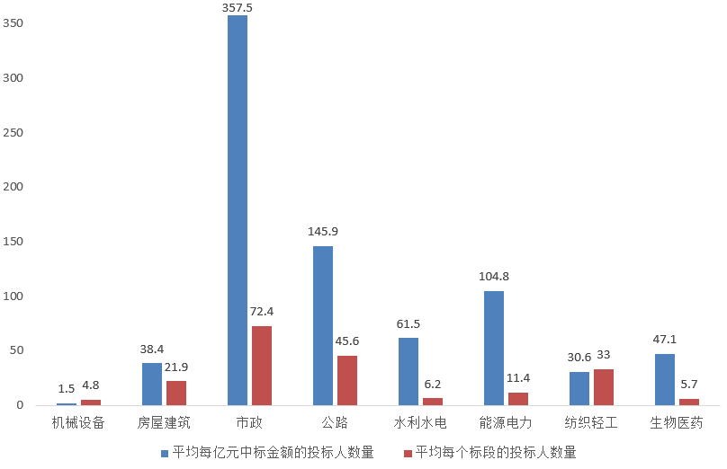 電子招標(biāo)大數(shù)據(jù)分析簡報(bào)（6月15日-6月21日）