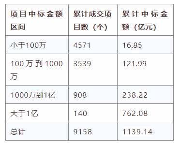 電子招標(biāo)大數(shù)據(jù)分析簡報(bào)（6月15日-6月21日）