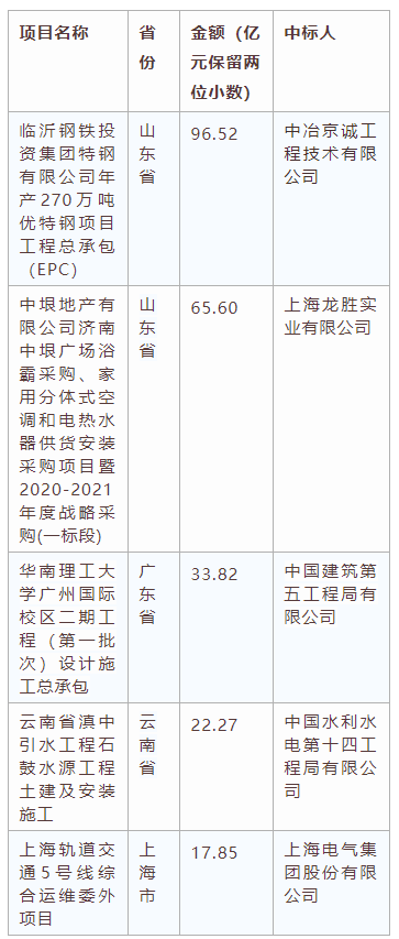 電子招標(biāo)大數(shù)據(jù)分析簡報(bào)（6月15日-6月21日）