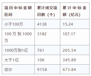 電子招標(biāo)大數(shù)據(jù)分析簡報(bào)（6.22-6.28）